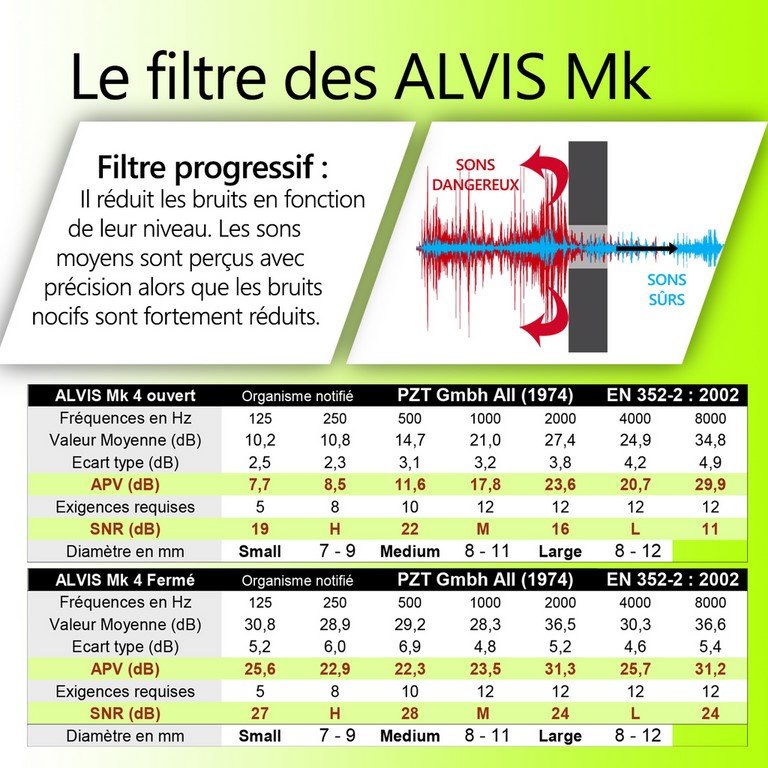 Atténuation bouchon anti-bruit ALVIS Mk4